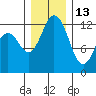 Tide chart for Dupont Wharf, Nisqually Reach, Washington on 2021/12/13