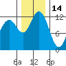Tide chart for Dupont Wharf, Nisqually Reach, Washington on 2021/12/14