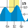 Tide chart for Dupont Wharf, Nisqually Reach, Washington on 2021/12/15