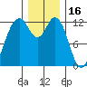 Tide chart for Dupont Wharf, Nisqually Reach, Washington on 2021/12/16