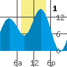 Tide chart for Dupont Wharf, Nisqually Reach, Washington on 2021/12/1