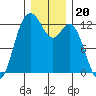 Tide chart for Dupont Wharf, Nisqually Reach, Washington on 2021/12/20