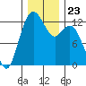 Tide chart for Dupont Wharf, Nisqually Reach, Washington on 2021/12/23