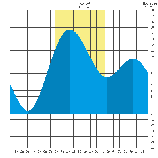 Tide Chart for 2021/12/25