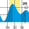 Tide chart for Dupont Wharf, Nisqually Reach, Washington on 2021/12/25