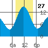 Tide chart for Dupont Wharf, Nisqually Reach, Washington on 2021/12/27