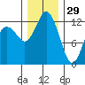Tide chart for Dupont Wharf, Nisqually Reach, Washington on 2021/12/29
