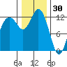 Tide chart for Dupont Wharf, Nisqually Reach, Washington on 2021/12/30