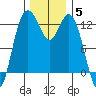 Tide chart for Dupont Wharf, Nisqually Reach, Washington on 2021/12/5