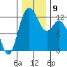 Tide chart for Dupont Wharf, Nisqually Reach, Washington on 2021/12/9