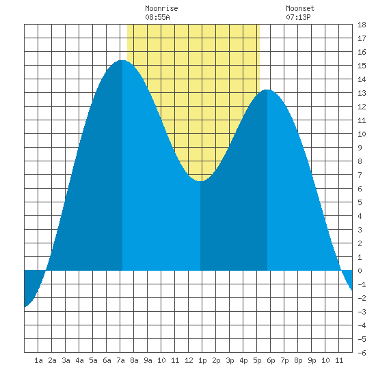 Tide Chart for 2022/02/2