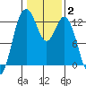 Tide chart for Dupont Wharf, Nisqually Reach, Washington on 2022/02/2