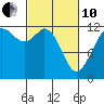 Tide chart for Dupont Wharf, Nisqually Reach, Washington on 2022/03/10