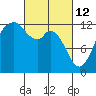 Tide chart for Dupont Wharf, Nisqually Reach, Washington on 2022/03/12