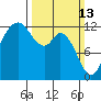 Tide chart for Dupont Wharf, Nisqually Reach, Washington on 2022/03/13