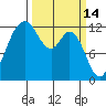 Tide chart for Dupont Wharf, Nisqually Reach, Washington on 2022/03/14