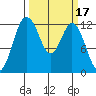 Tide chart for Dupont Wharf, Nisqually Reach, Washington on 2022/03/17