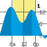 Tide chart for Dupont Wharf, Nisqually Reach, Washington on 2022/03/1