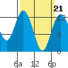 Tide chart for Dupont Wharf, Nisqually Reach, Washington on 2022/03/21