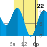 Tide chart for Dupont Wharf, Nisqually Reach, Washington on 2022/03/22
