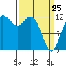 Tide chart for Dupont Wharf, Nisqually Reach, Washington on 2022/03/25