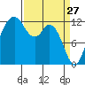 Tide chart for Dupont Wharf, Nisqually Reach, Washington on 2022/03/27