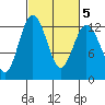 Tide chart for Dupont Wharf, Nisqually Reach, Washington on 2022/03/5