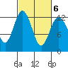 Tide chart for Dupont Wharf, Nisqually Reach, Washington on 2022/03/6