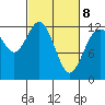 Tide chart for Dupont Wharf, Nisqually Reach, Washington on 2022/03/8