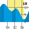 Tide chart for Dupont Wharf, Nisqually Reach, Washington on 2022/04/10