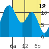 Tide chart for Dupont Wharf, Nisqually Reach, Washington on 2022/04/12