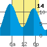 Tide chart for Dupont Wharf, Nisqually Reach, Washington on 2022/04/14