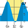 Tide chart for Dupont Wharf, Nisqually Reach, Washington on 2022/04/17