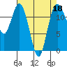 Tide chart for Dupont Wharf, Nisqually Reach, Washington on 2022/04/18
