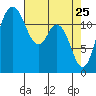 Tide chart for Dupont Wharf, Nisqually Reach, Washington on 2022/04/25