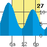 Tide chart for Dupont Wharf, Nisqually Reach, Washington on 2022/04/27