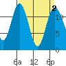 Tide chart for Dupont Wharf, Nisqually Reach, Washington on 2022/04/2