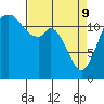 Tide chart for Dupont Wharf, Nisqually Reach, Washington on 2022/04/9
