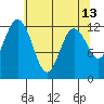 Tide chart for Dupont Wharf, Nisqually Reach, Washington on 2022/05/13