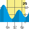 Tide chart for Dupont Wharf, Nisqually Reach, Washington on 2022/05/25