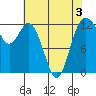 Tide chart for Dupont Wharf, Nisqually Reach, Washington on 2022/05/3