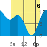Tide chart for Dupont Wharf, Nisqually Reach, Washington on 2022/05/6