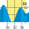 Tide chart for Dupont Wharf, Nisqually Reach, Washington on 2022/06/11