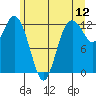 Tide chart for Dupont Wharf, Nisqually Reach, Washington on 2022/06/12