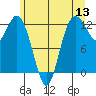 Tide chart for Dupont Wharf, Nisqually Reach, Washington on 2022/06/13