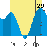 Tide chart for Dupont Wharf, Nisqually Reach, Washington on 2022/06/29