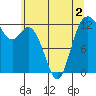 Tide chart for Dupont Wharf, Nisqually Reach, Washington on 2022/06/2