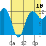 Tide chart for Dupont Wharf, Nisqually Reach, Washington on 2022/07/10