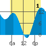 Tide chart for Dupont Wharf, Nisqually Reach, Washington on 2022/07/1