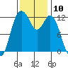 Tide chart for Dupont Wharf, Nisqually Reach, Washington on 2022/11/10